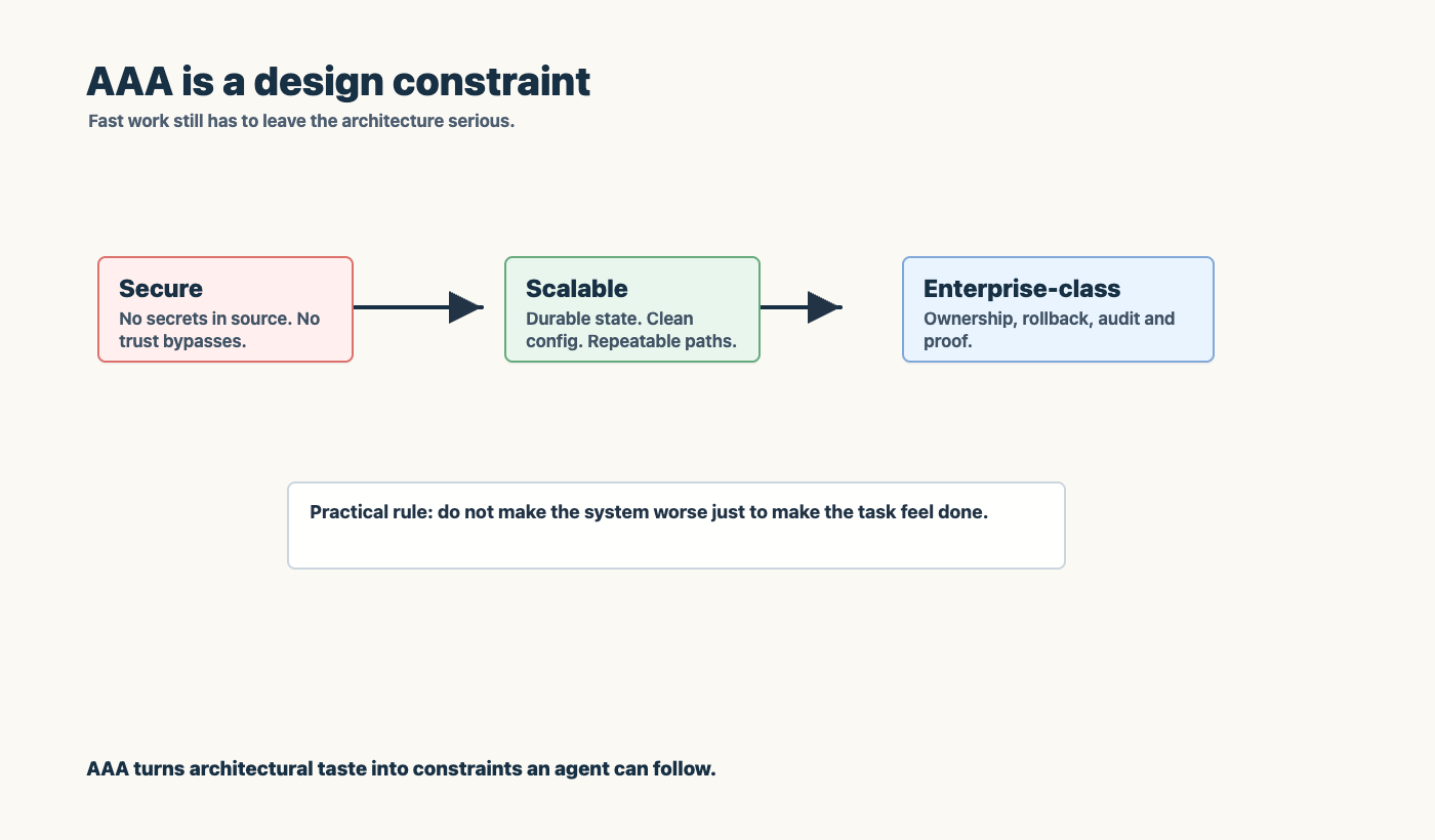 AAA design constraint triangle for secure scalable enterprise architecture