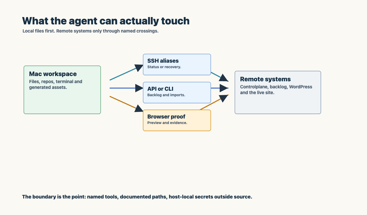 agent access boundaries between local workspace and remote systems