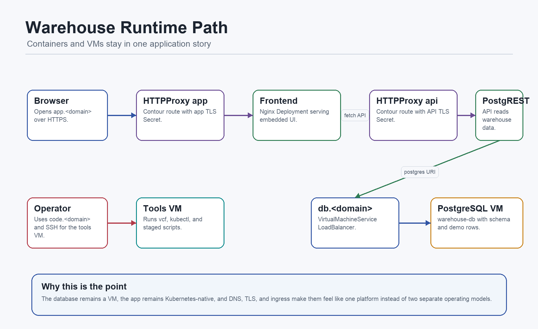 Warehouse runtime path