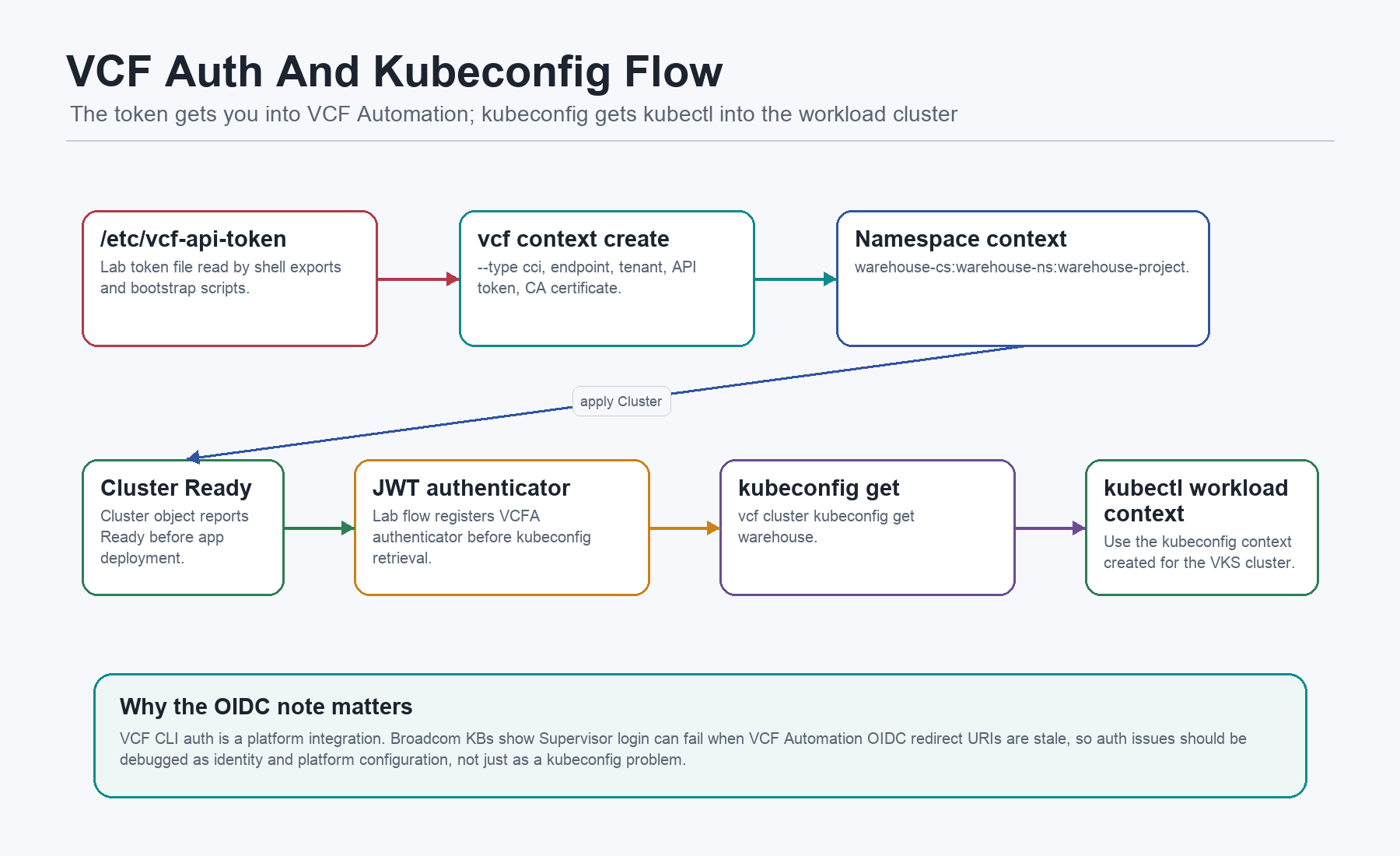VCF auth and kubeconfig flow