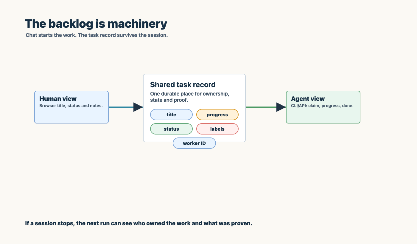 backlog shared between human browser view and agent API view