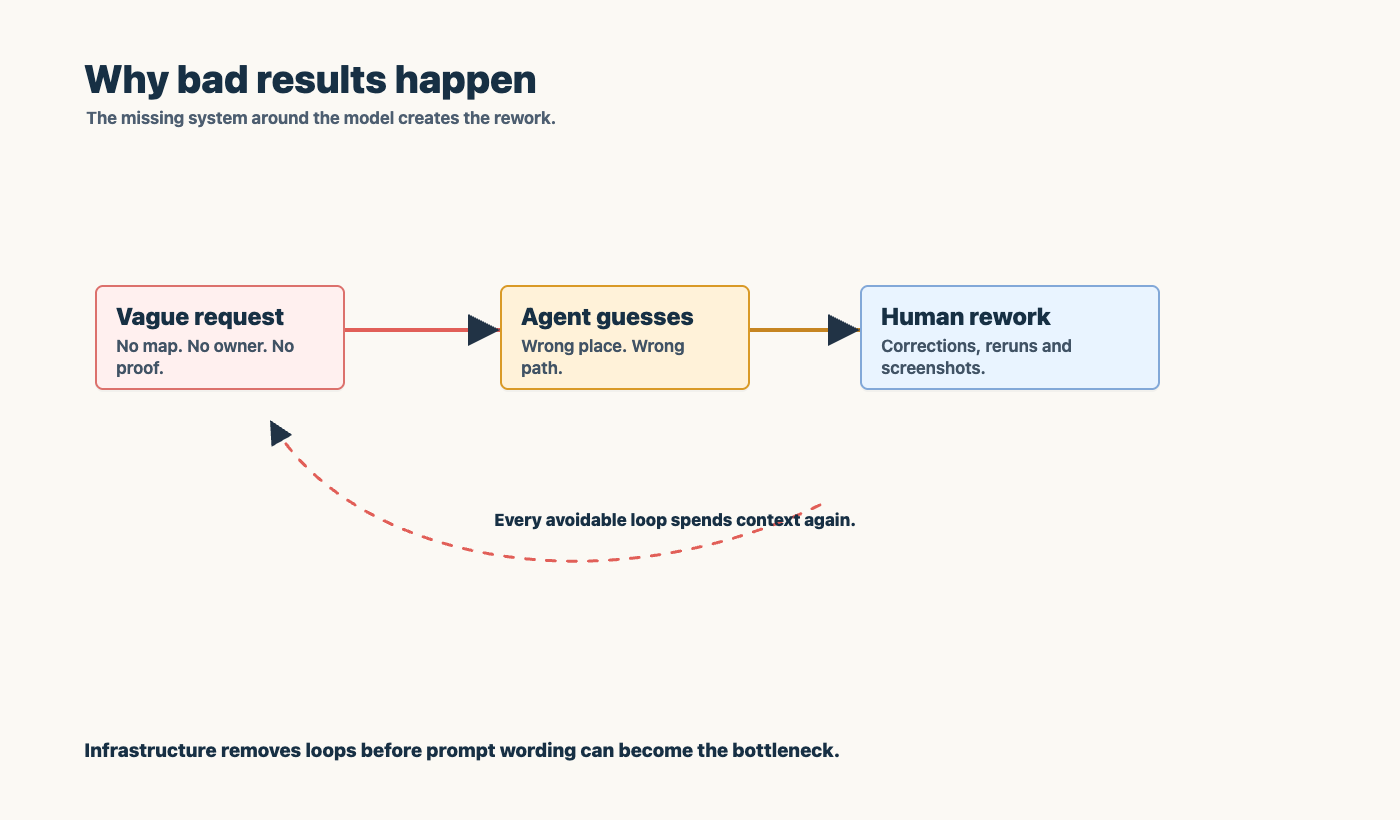 why bad agentic results happen