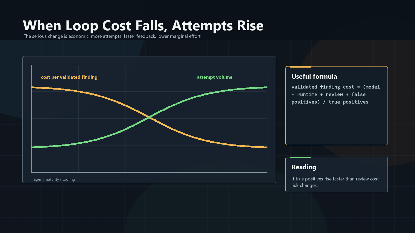 When loop cost falls, attempts rise