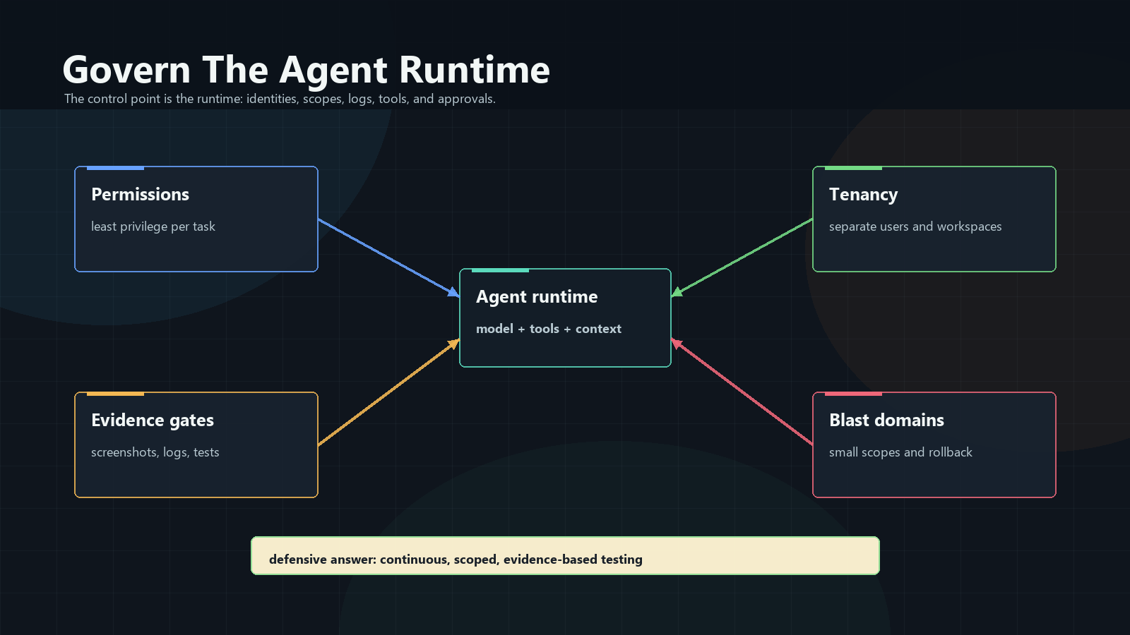 Defender controls for agent loops