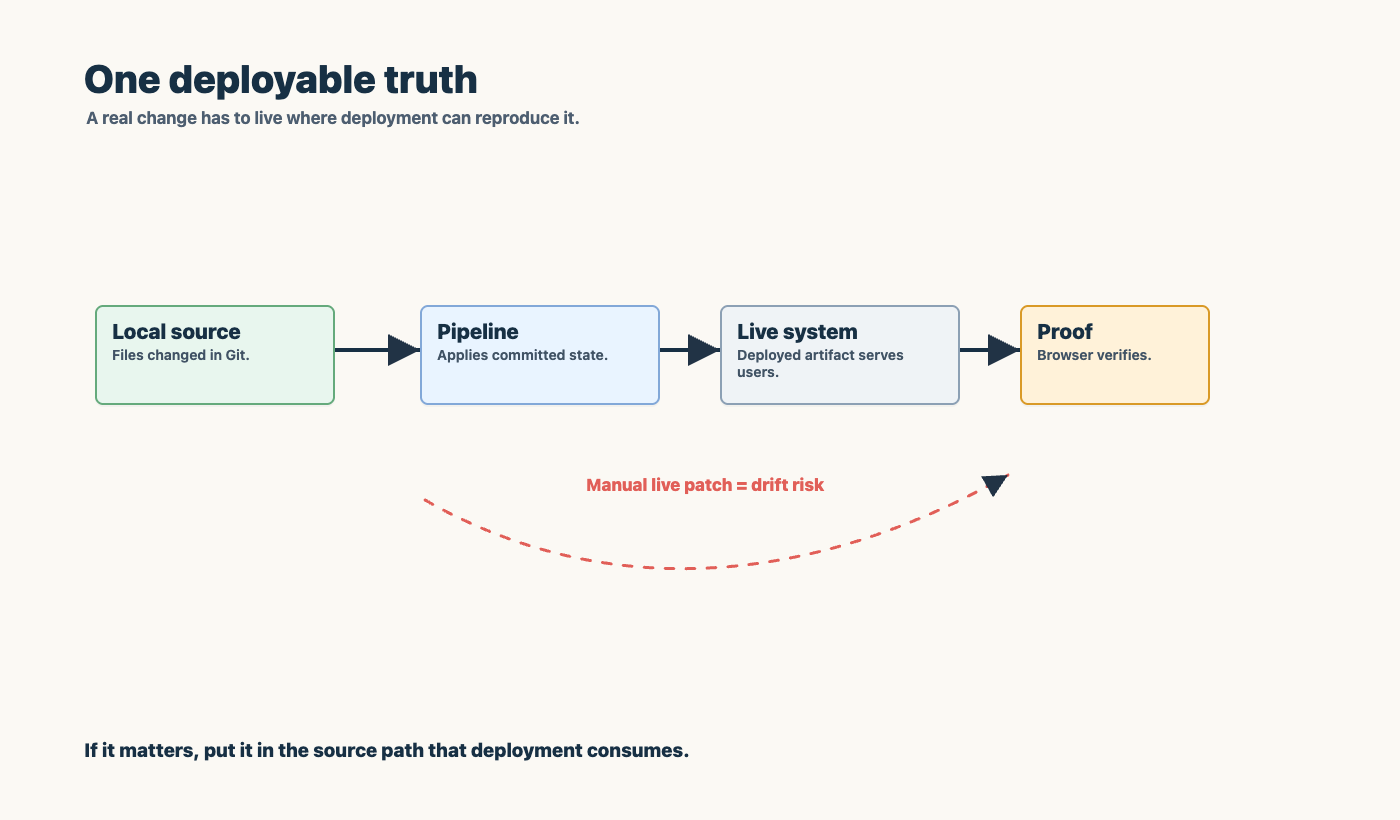 one deployable truth from source to proof
