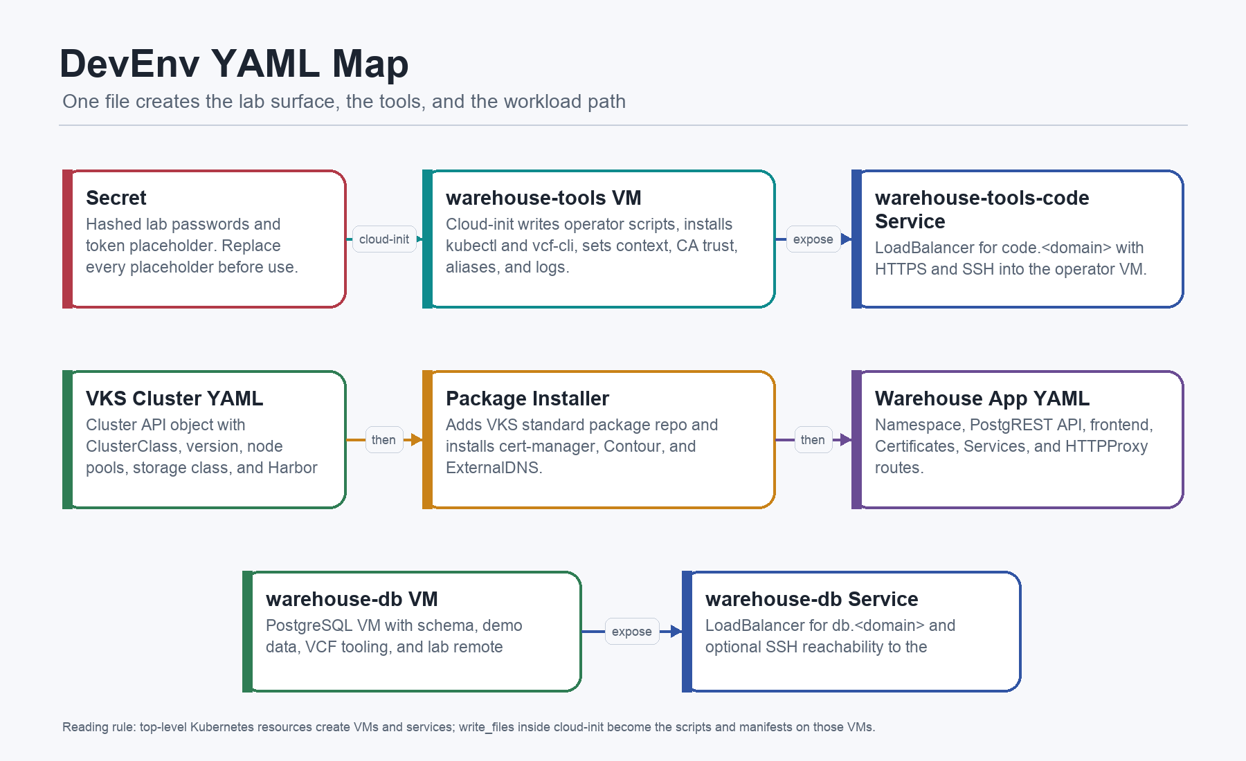 DevEnv YAML map