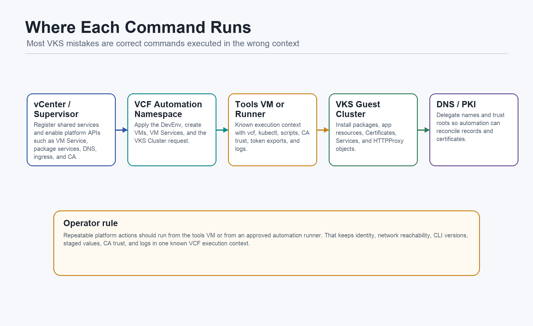 Execution contexts for Warehouse on VKS