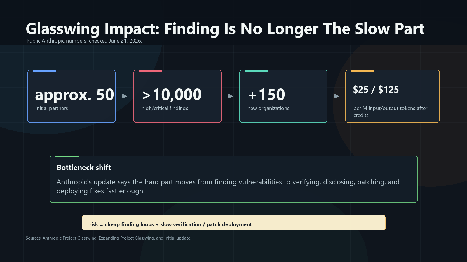Glasswing impact numbers