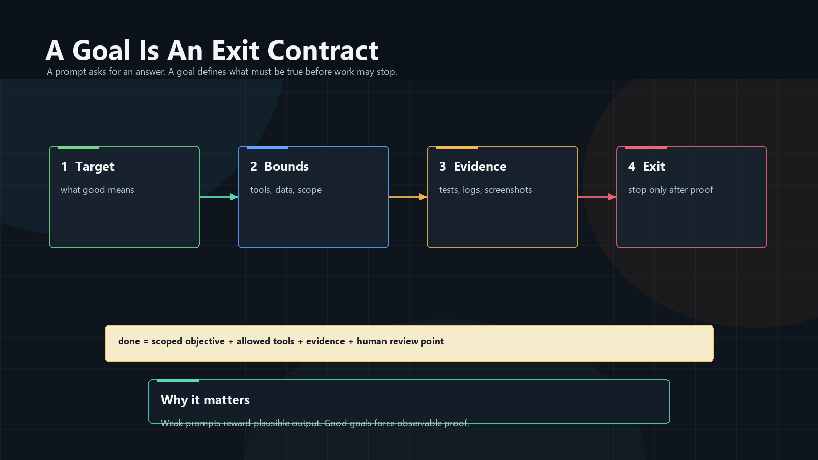 A goal is an exit contract