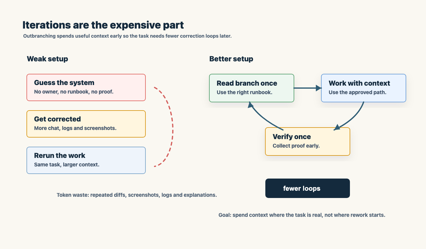 outbranching reduces expensive correction loops