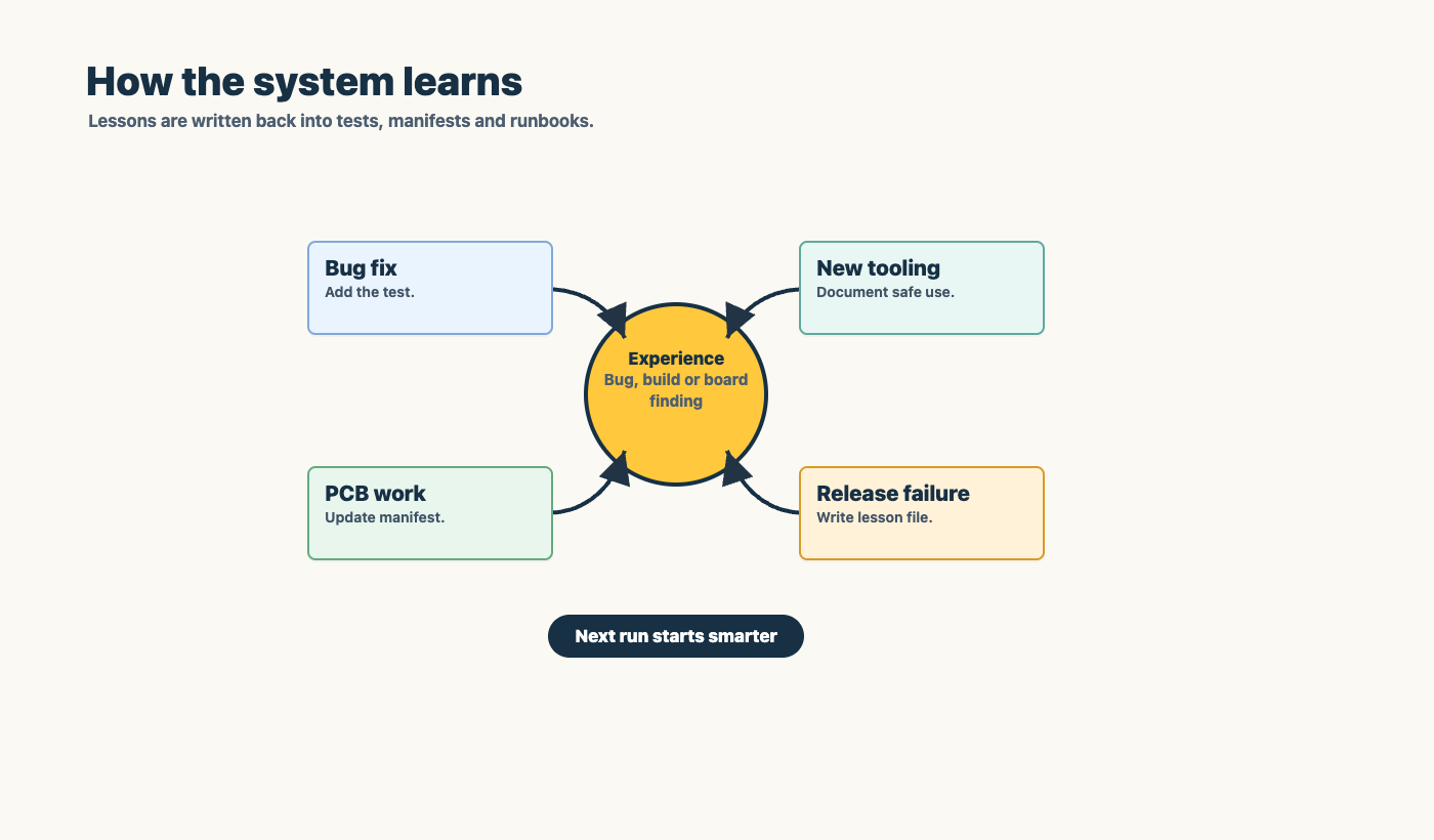 agentic learning loop