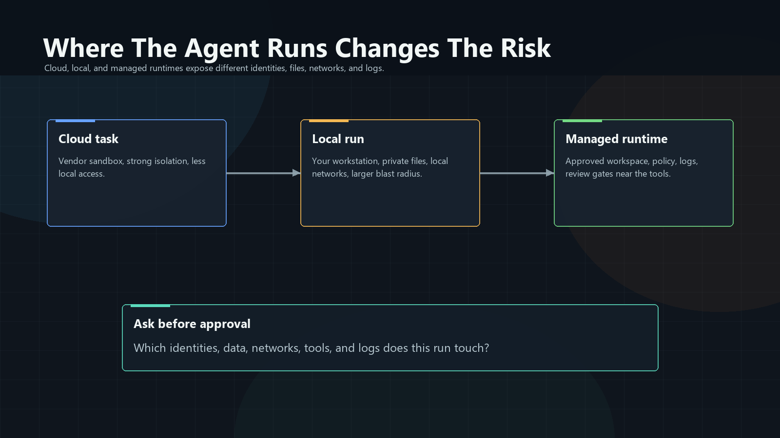 Where an agent runs changes the risk