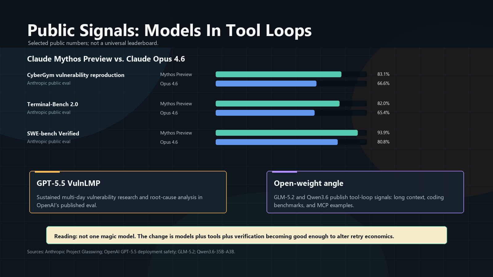 Public signals from models in tool loops