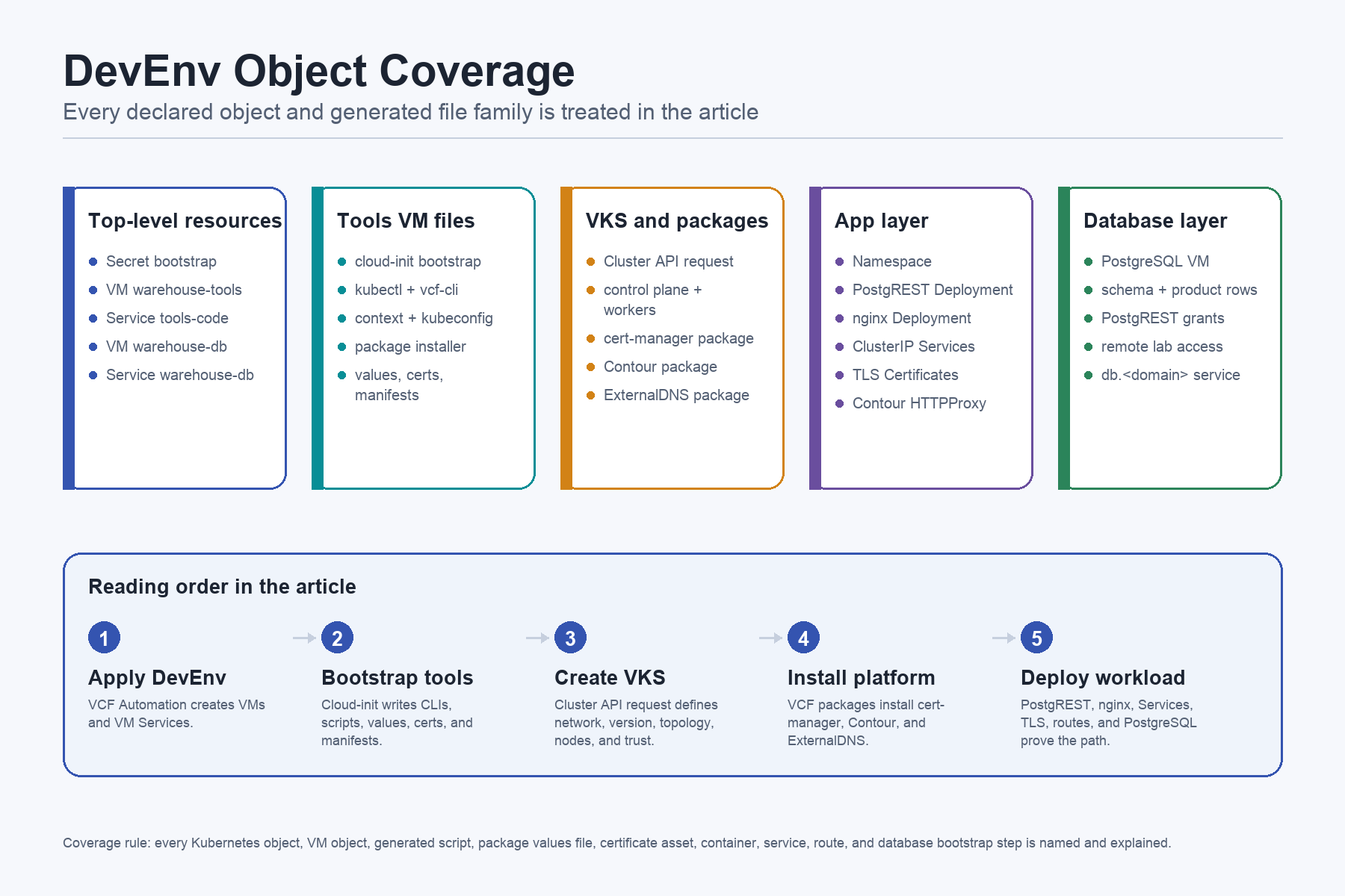 DevEnv object coverage
