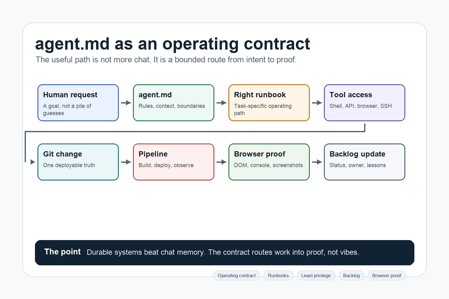 agent.md as an operating contract