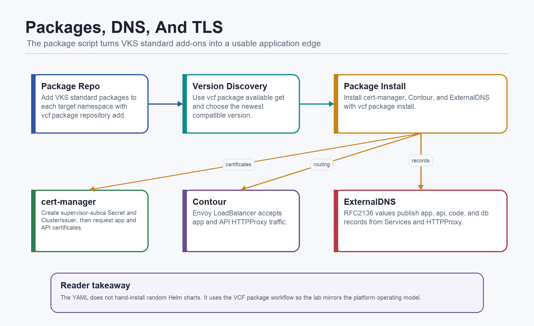 VCF packages, DNS, and TLS flow