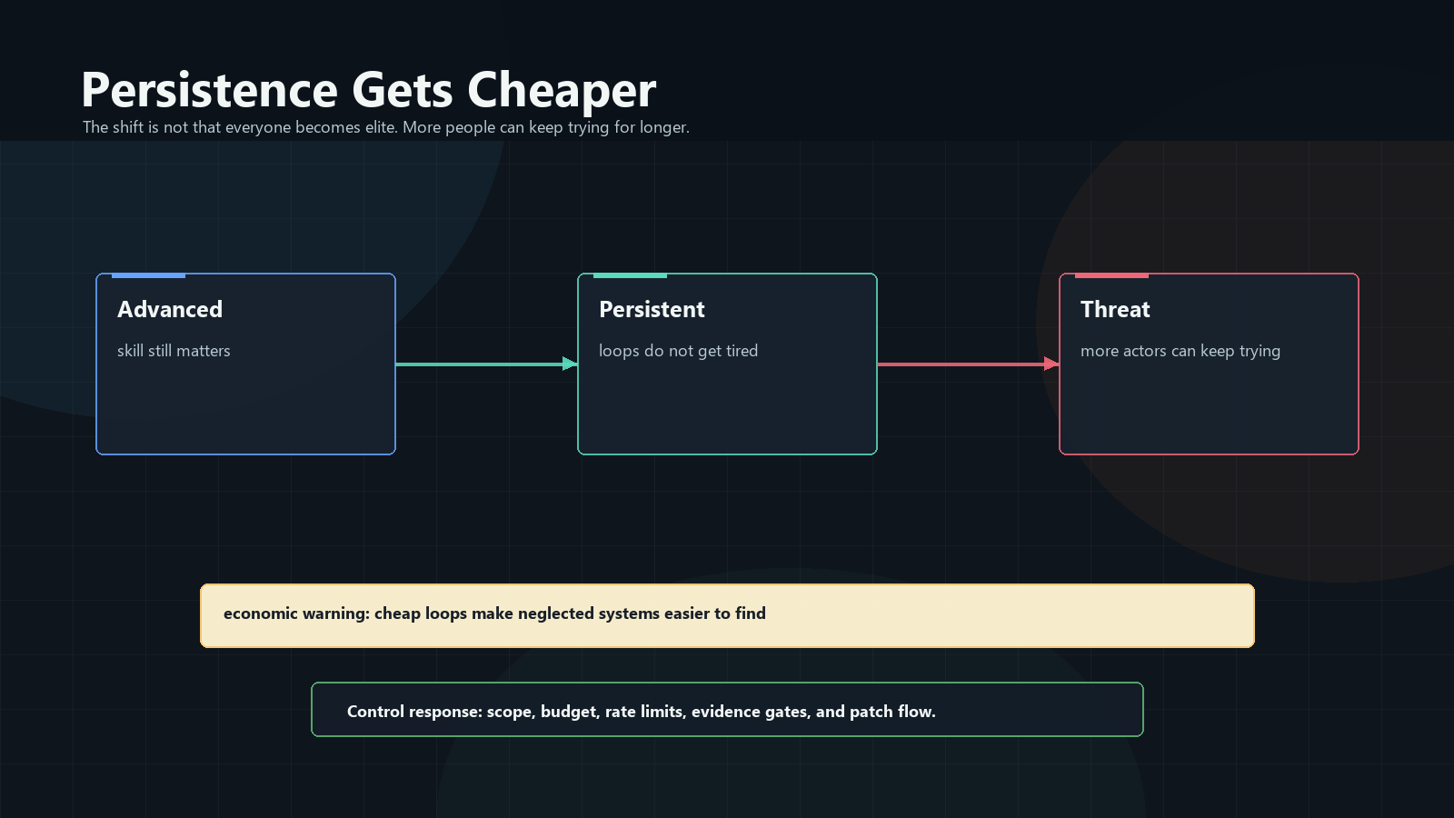 Persistence gets cheaper