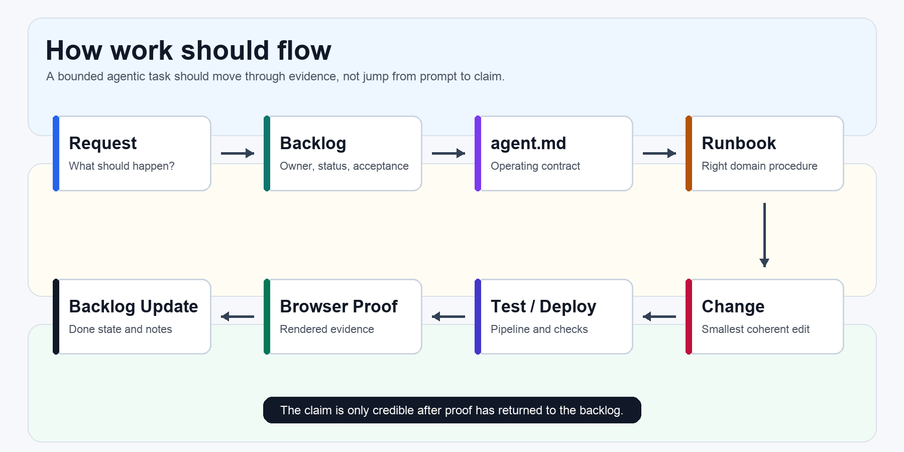 request to backlog to proof flow