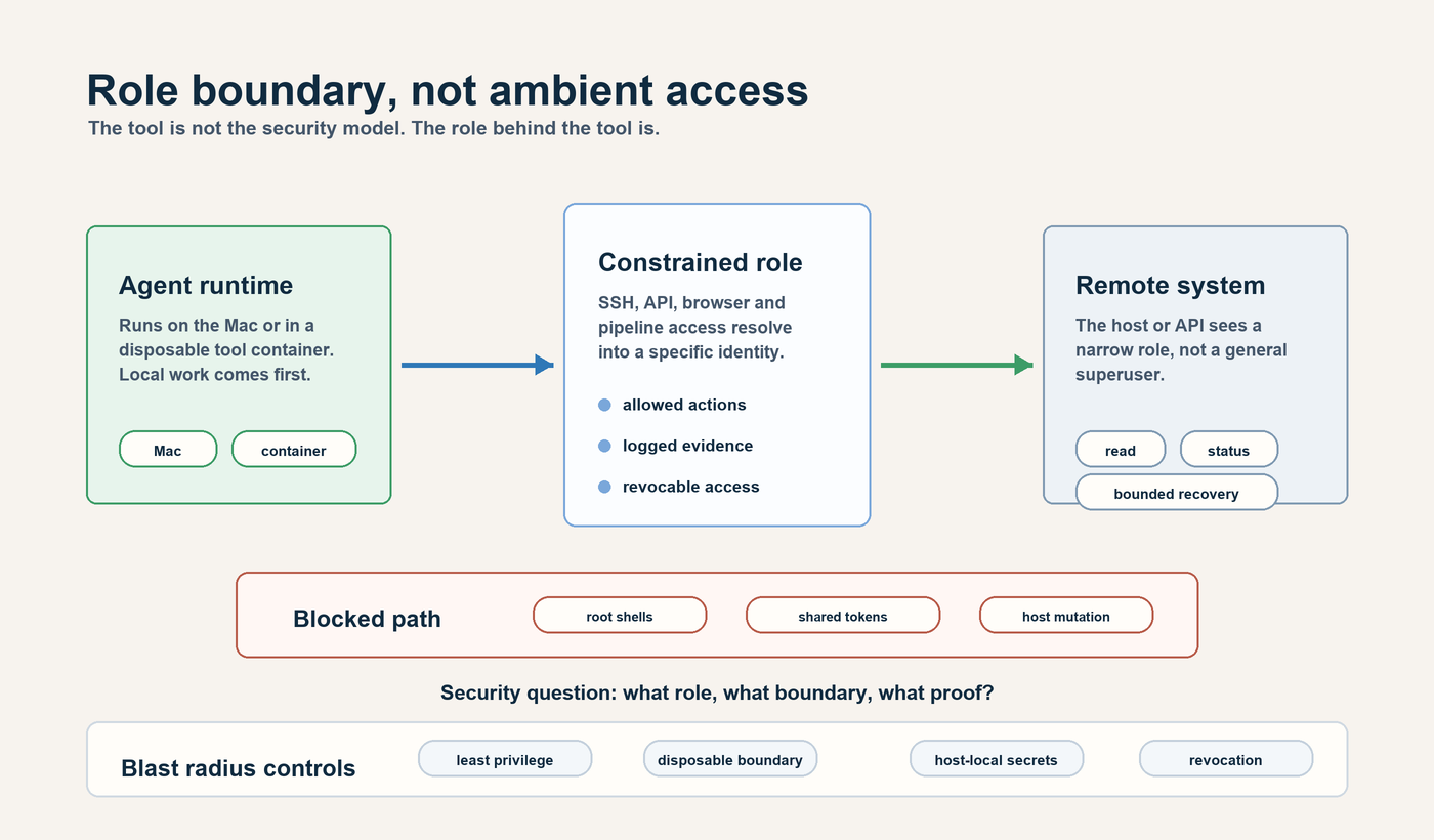 security role boundaries for agentic work