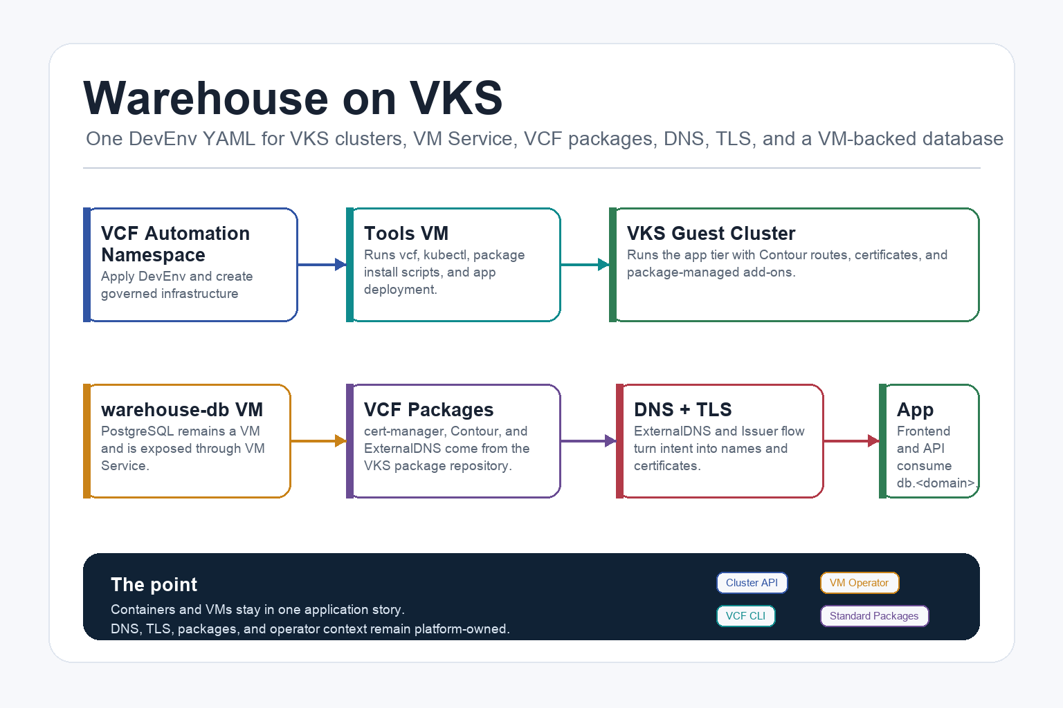 Warehouse on VKS